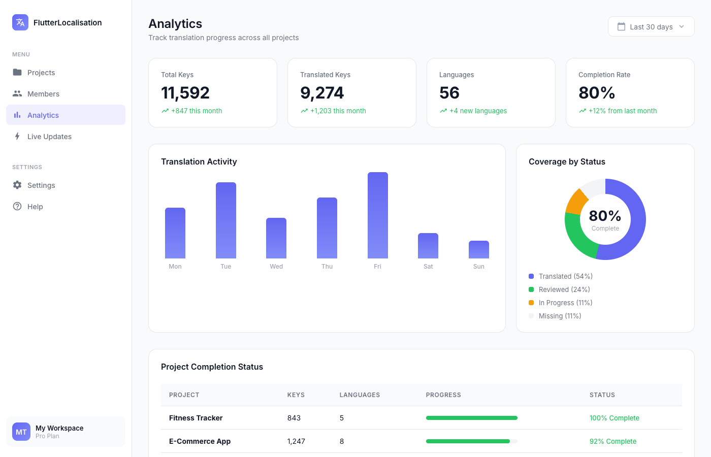 FlutterLocalisation analytics dashboard showing translation progress and coverage