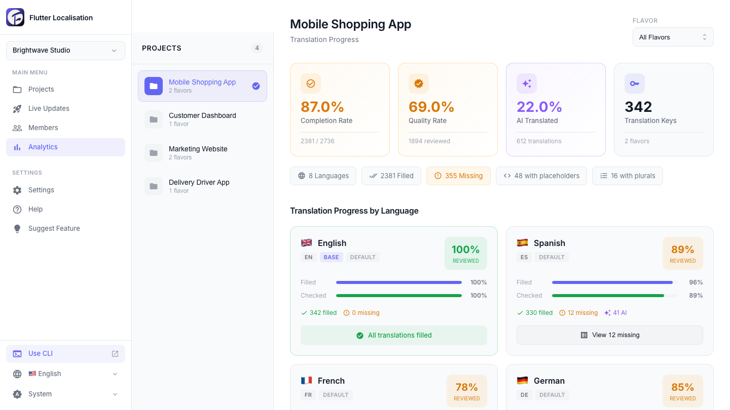 FlutterLocalisation analytics dashboard showing translation progress and coverage